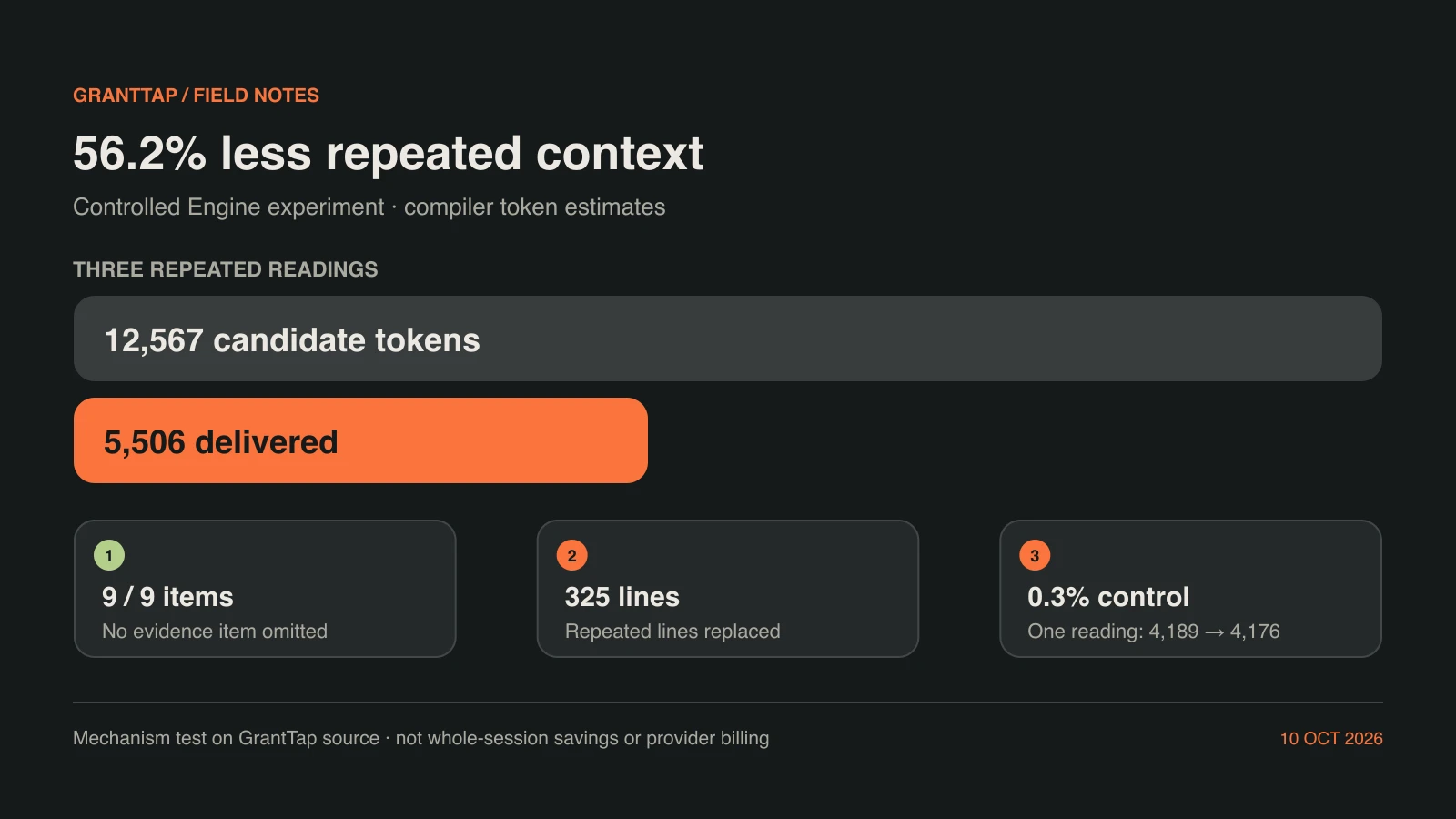 Infographic from the October 10 controlled Engine experiment: three repeated readings, 12,567 candidate and 5,506 delivered estimated tokens. All nine evidence items retained. This is a mechanism test, not provider billing.