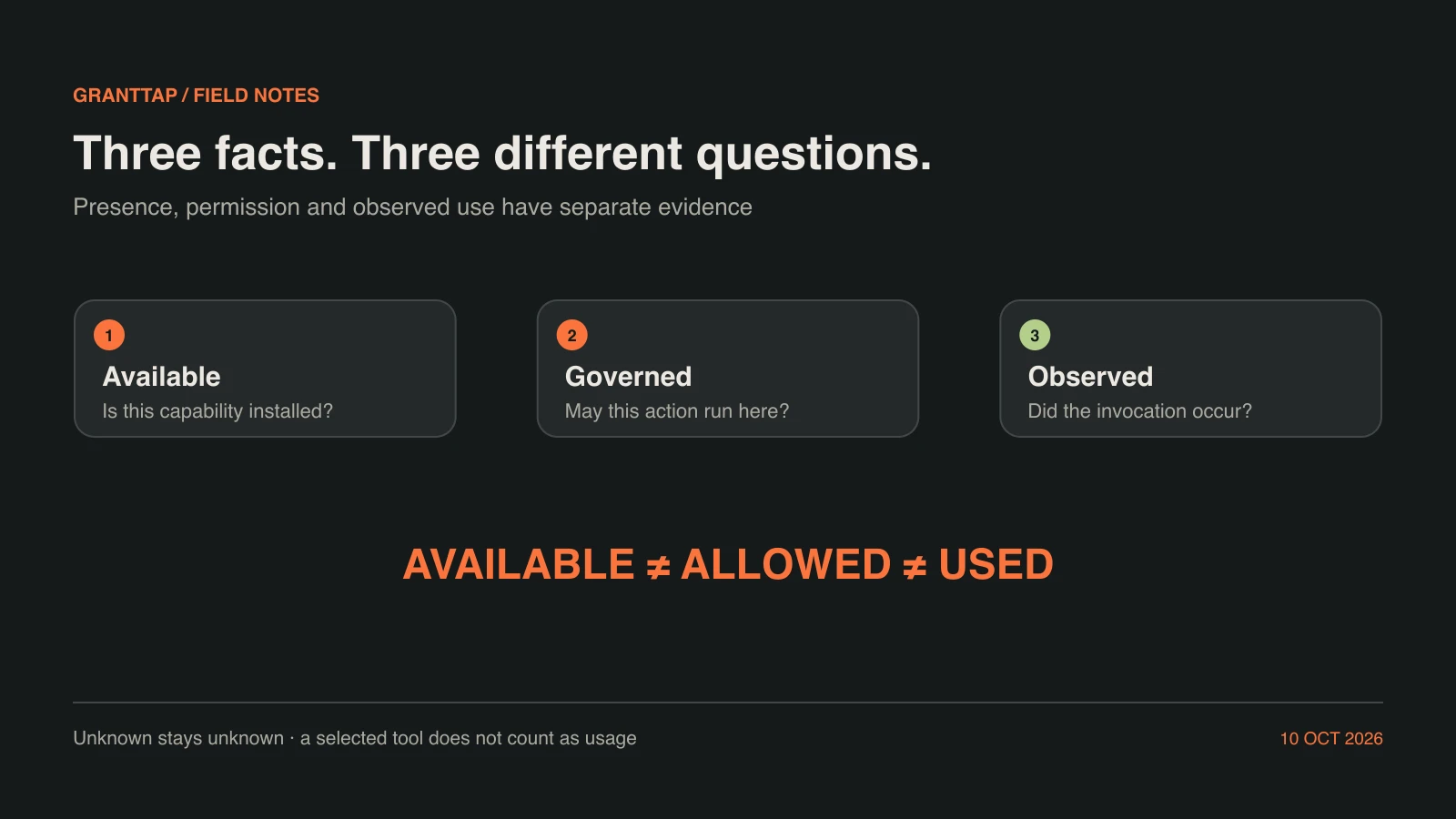 Three separate facts: a capability can be available, governed and observed in use. None of these states proves the other two.