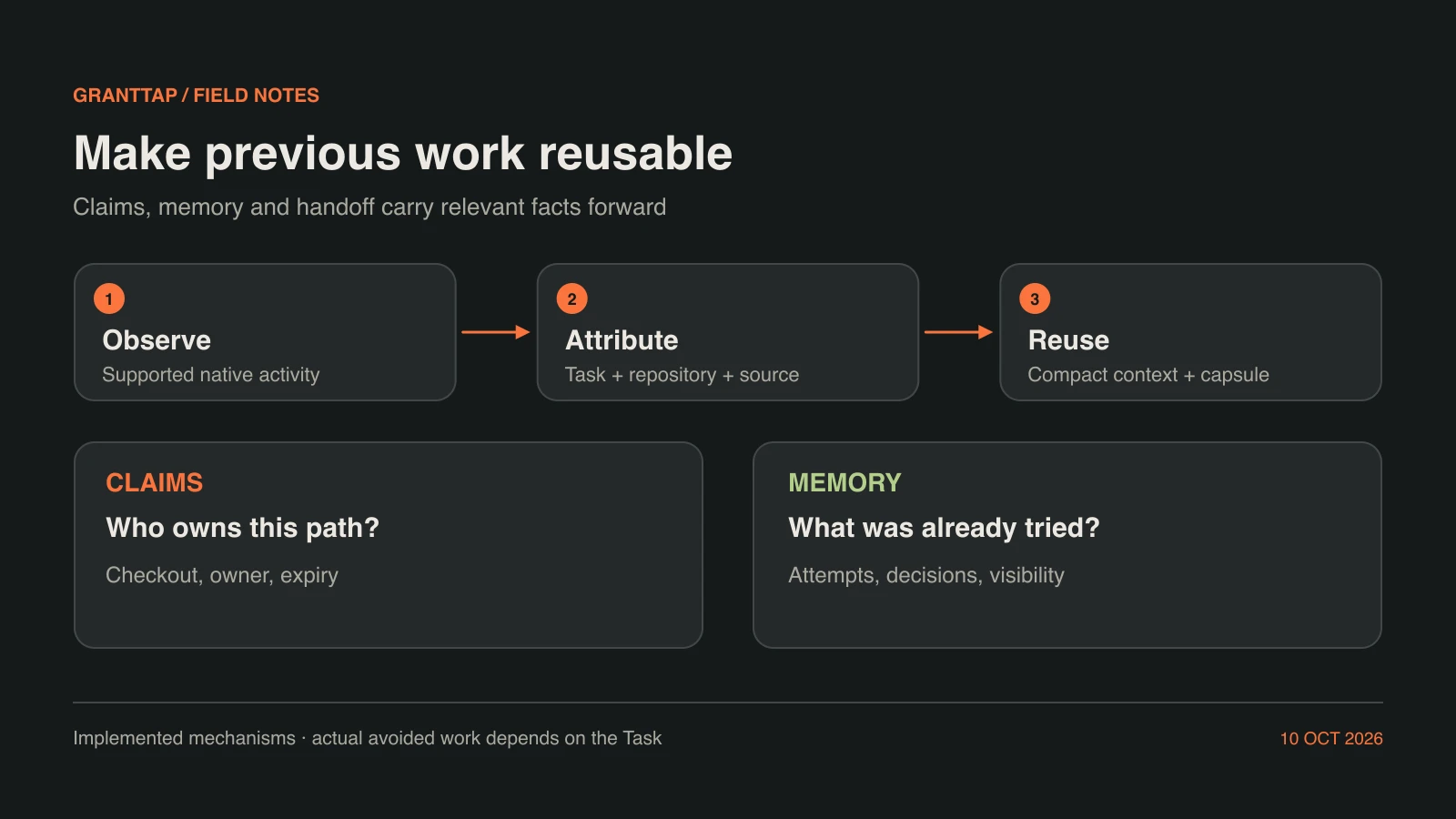 Infographic of Mesh reuse: observed work produces scoped claims and attributed memory; compact context and a handoff capsule carry relevant facts to the next Execution. It depicts the implemented flow, not a universal saving percentage.