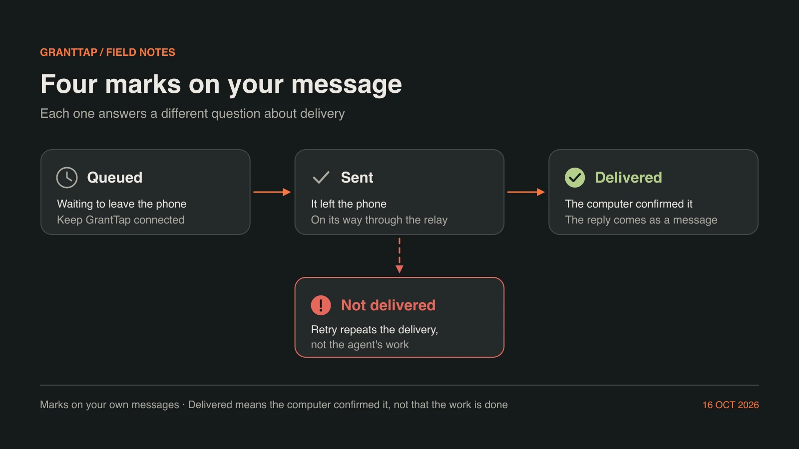 Infographic of the four delivery marks on your own messages: Queued, Sent, Delivered, and Not delivered with Retry. Delivered means the computer confirmed the message, not that the agent finished the work.