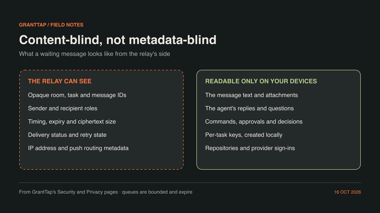 What the relay can see compared with what only your devices can read, as listed on GrantTap's Security and Privacy pages. The relay routes ciphertext and metadata; message content stays on authorized endpoints.