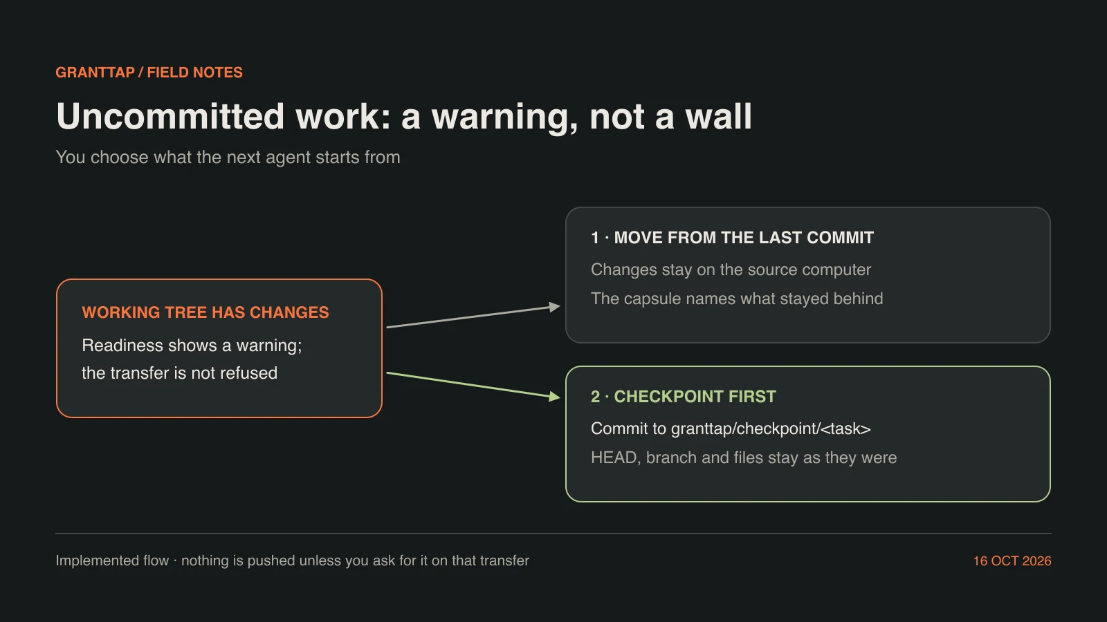Infographic of the uncommitted-changes choice: the transfer goes ahead with a warning and the changes stay on the source computer, or a checkpoint commits them to a local granttap/checkpoint/ branch without touching HEAD, the current branch or the working tree.