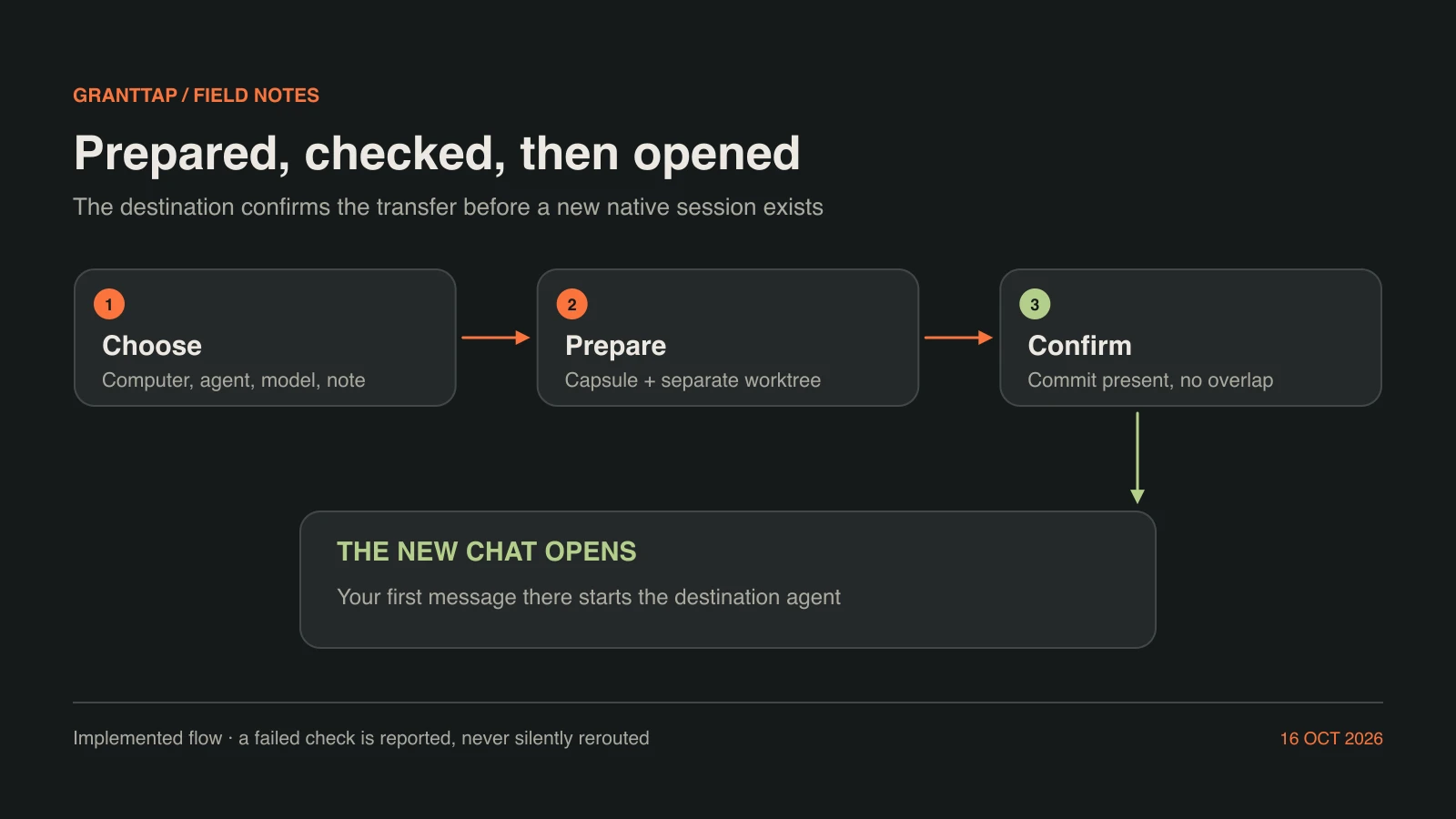 A prepared transfer: choose the computer, agent, model and note; the destination prepares the capsule and a separate worktree, confirms the commit and resource claims, and only then opens the new chat. Your first message there starts the agent.